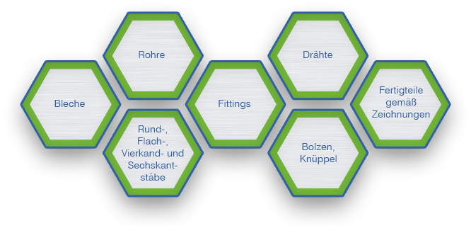 Lieferprogramm: nahtlose Rohre, geschweißte Rohre, Bleche, Rundstäbe, Flachstäbe, Vierkantstäbe, Sechskantstäbe, Fittings, Flansche, Vorschweißbördel, Bogen, T-Stücke, Reduzierungen, Sattelstutzen, Klöpperböden, Kugelhähne, Kreuz-Stücke, Drähte. Bolzen, Knüppel, Sonderanfertigungen nach Vorgaben